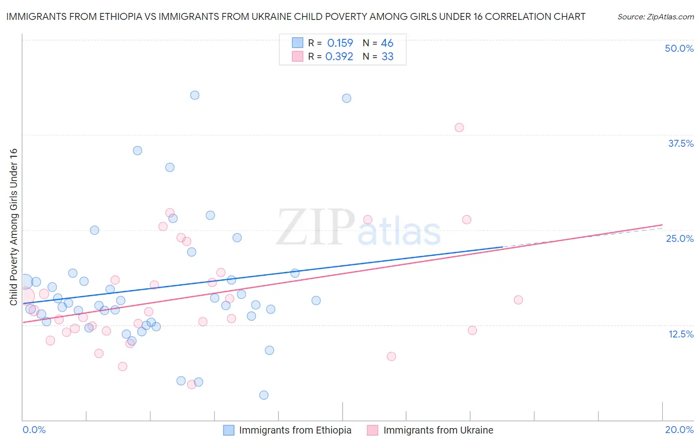 Immigrants from Ethiopia vs Immigrants from Ukraine Child Poverty Among Girls Under 16