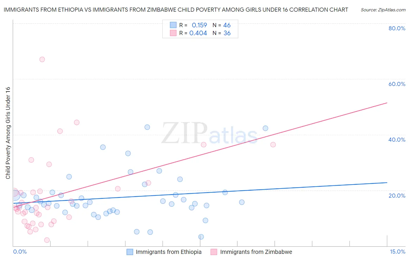 Immigrants from Ethiopia vs Immigrants from Zimbabwe Child Poverty Among Girls Under 16