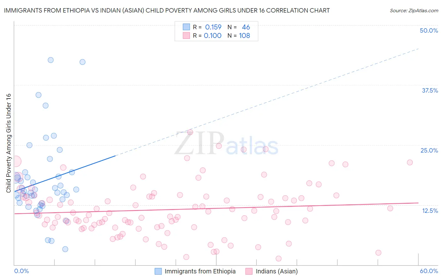 Immigrants from Ethiopia vs Indian (Asian) Child Poverty Among Girls Under 16