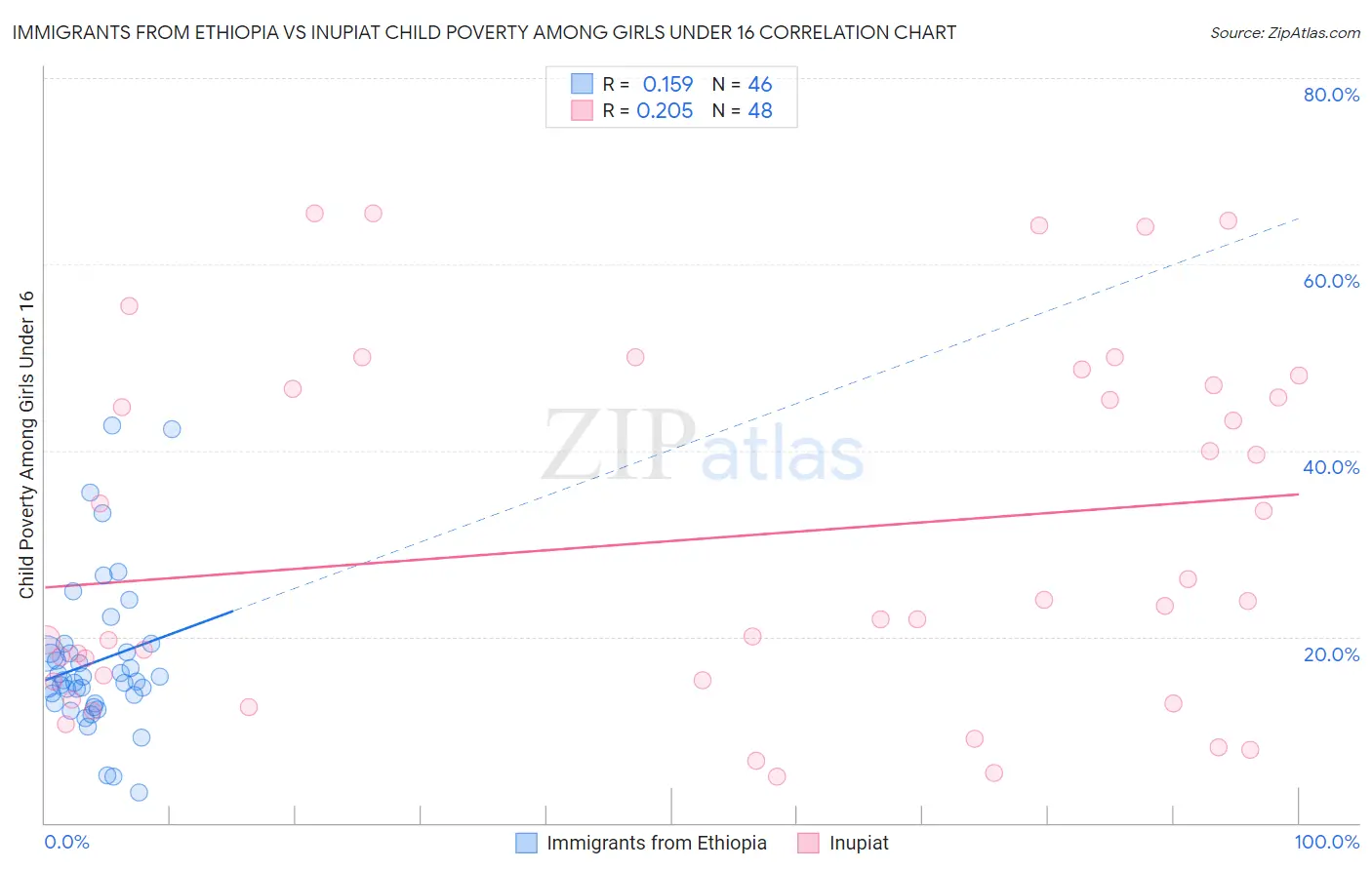 Immigrants from Ethiopia vs Inupiat Child Poverty Among Girls Under 16