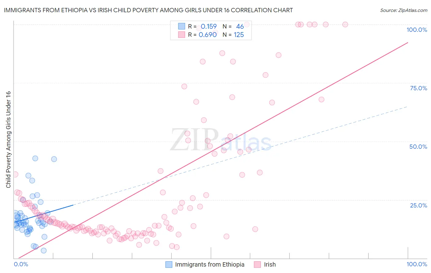 Immigrants from Ethiopia vs Irish Child Poverty Among Girls Under 16