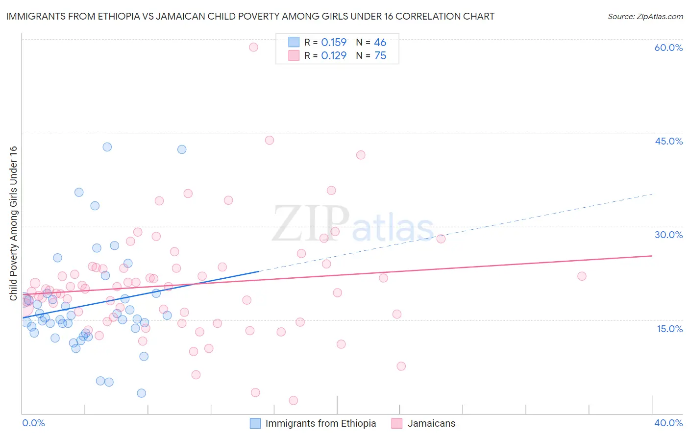 Immigrants from Ethiopia vs Jamaican Child Poverty Among Girls Under 16