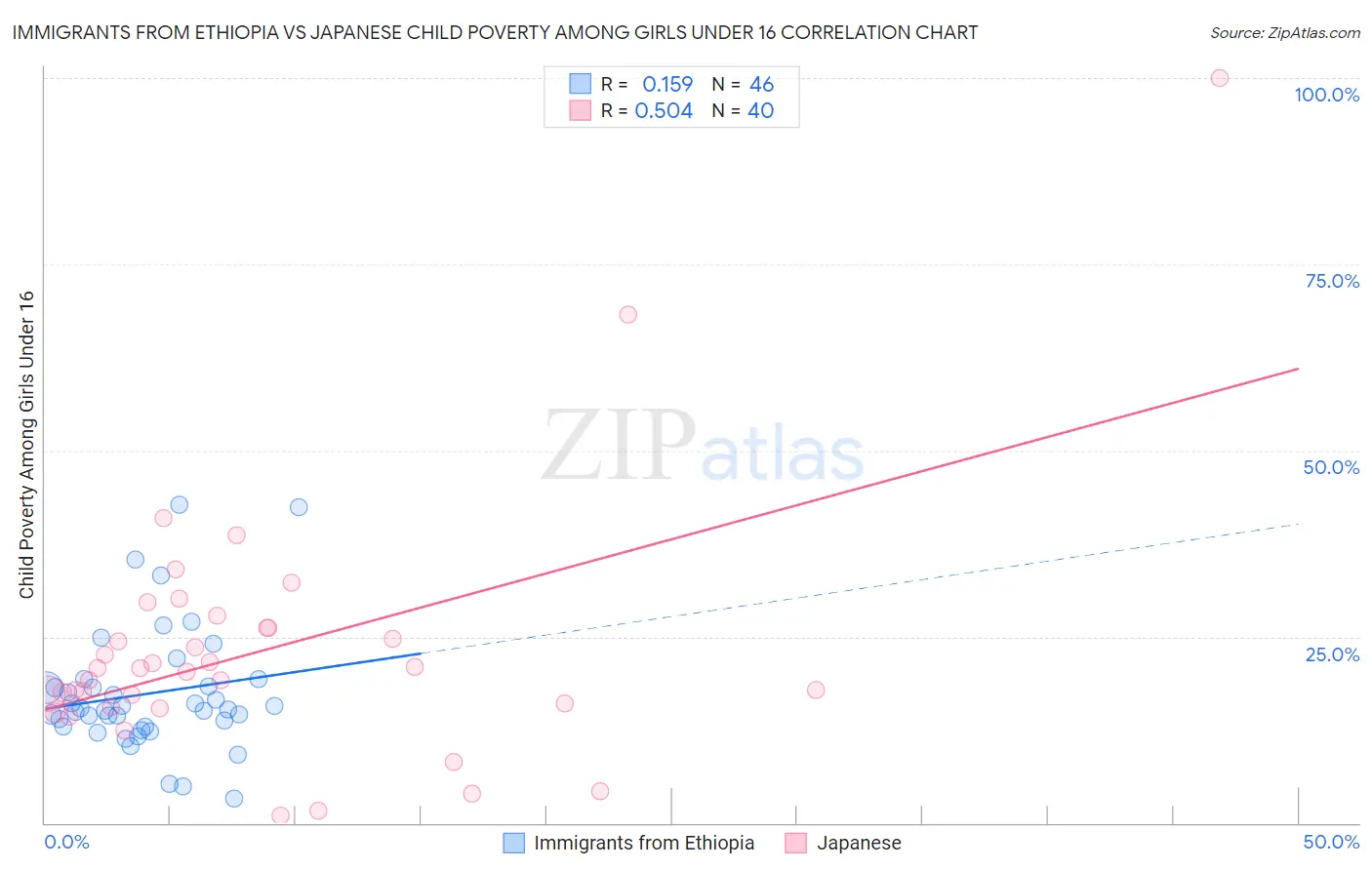 Immigrants from Ethiopia vs Japanese Child Poverty Among Girls Under 16