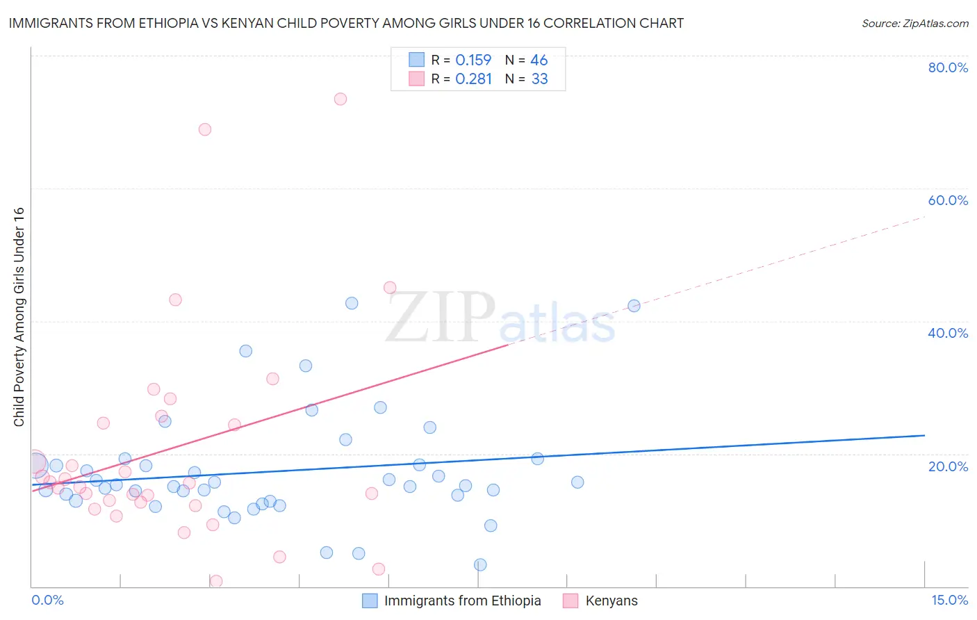 Immigrants from Ethiopia vs Kenyan Child Poverty Among Girls Under 16