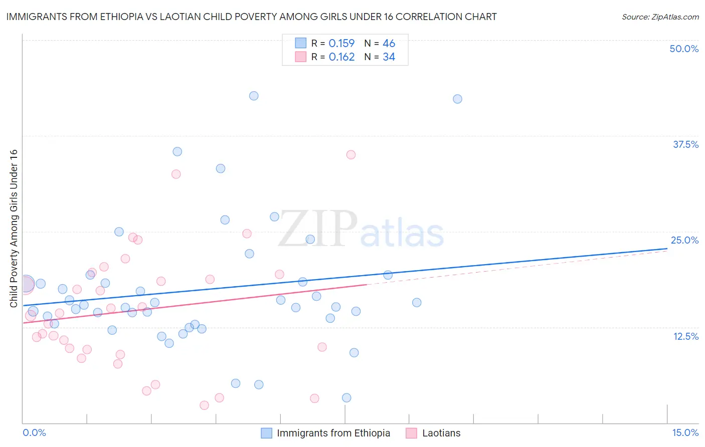 Immigrants from Ethiopia vs Laotian Child Poverty Among Girls Under 16