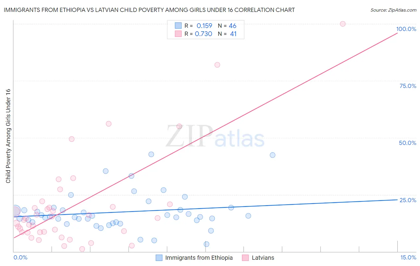 Immigrants from Ethiopia vs Latvian Child Poverty Among Girls Under 16