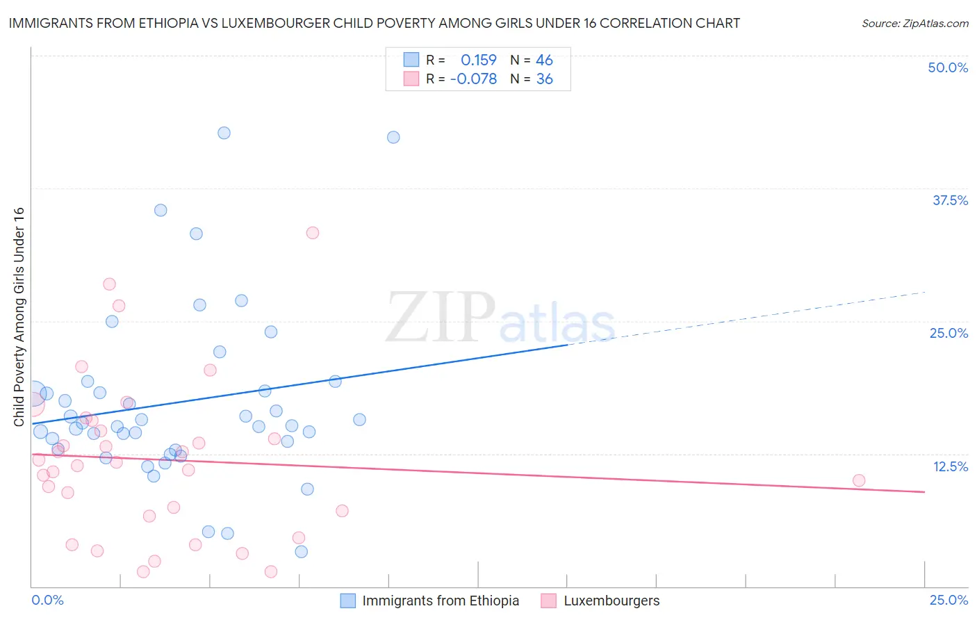 Immigrants from Ethiopia vs Luxembourger Child Poverty Among Girls Under 16