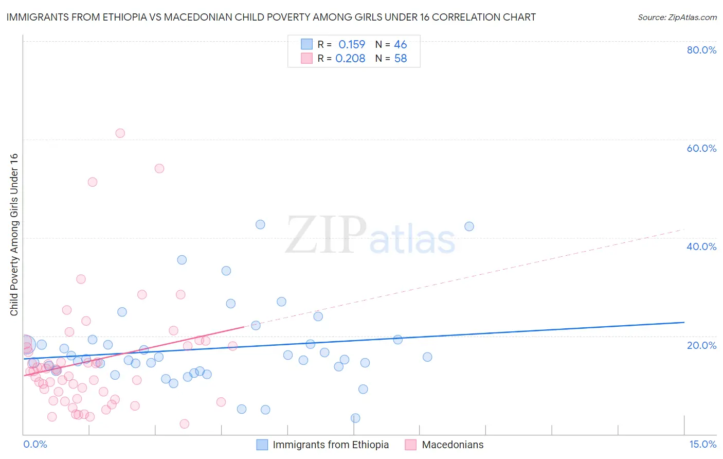 Immigrants from Ethiopia vs Macedonian Child Poverty Among Girls Under 16