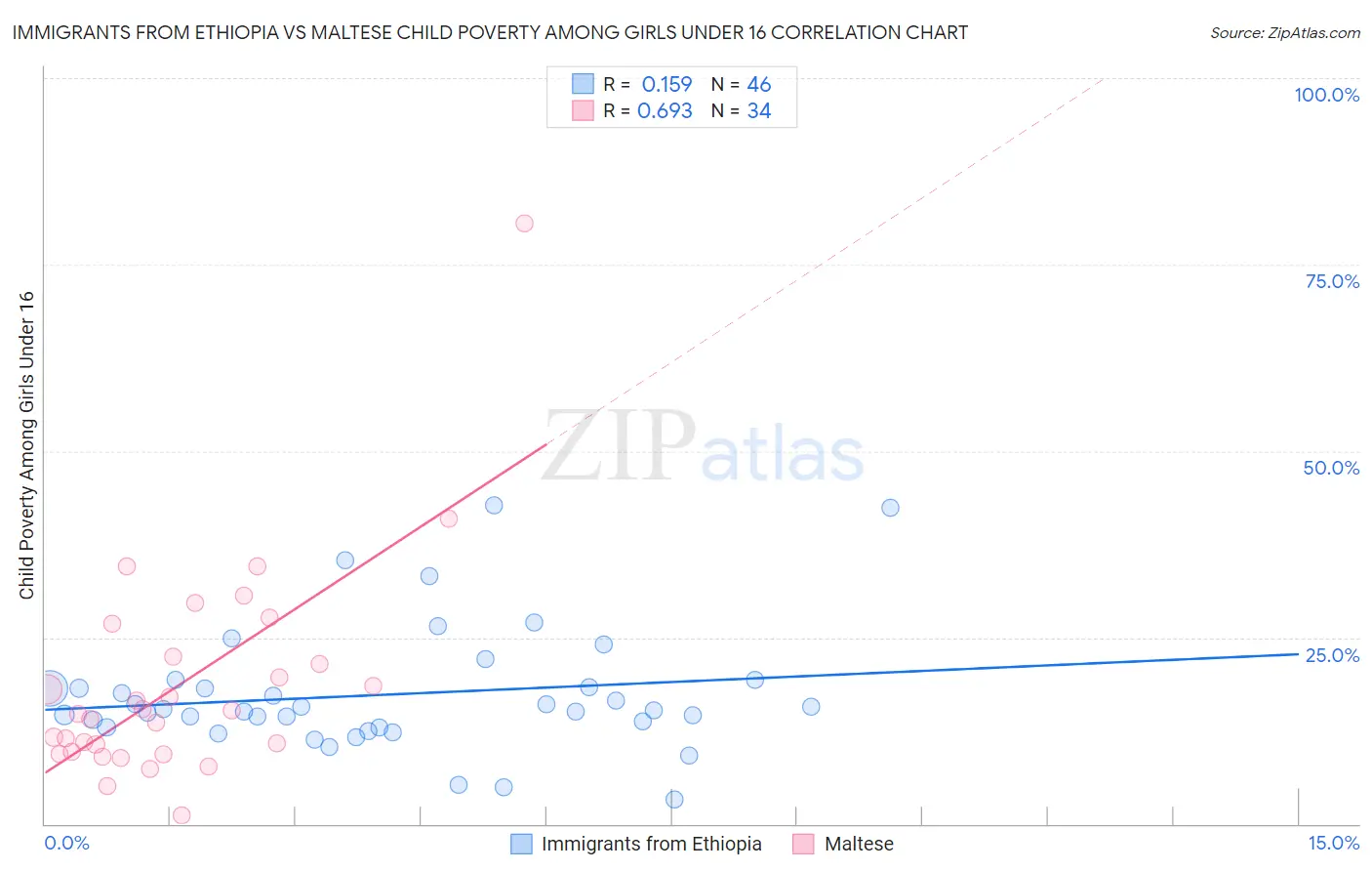 Immigrants from Ethiopia vs Maltese Child Poverty Among Girls Under 16