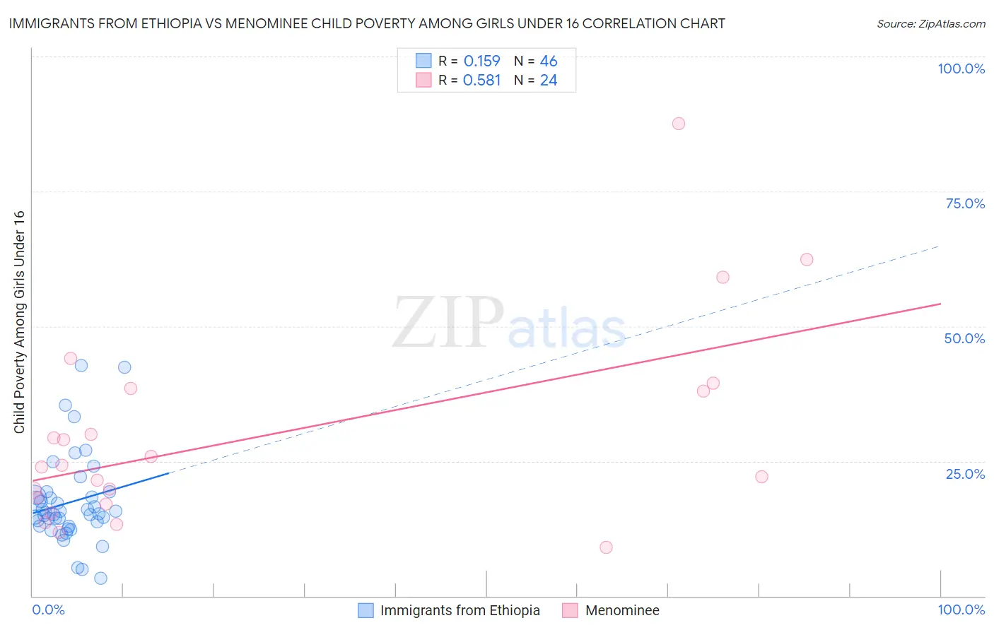 Immigrants from Ethiopia vs Menominee Child Poverty Among Girls Under 16