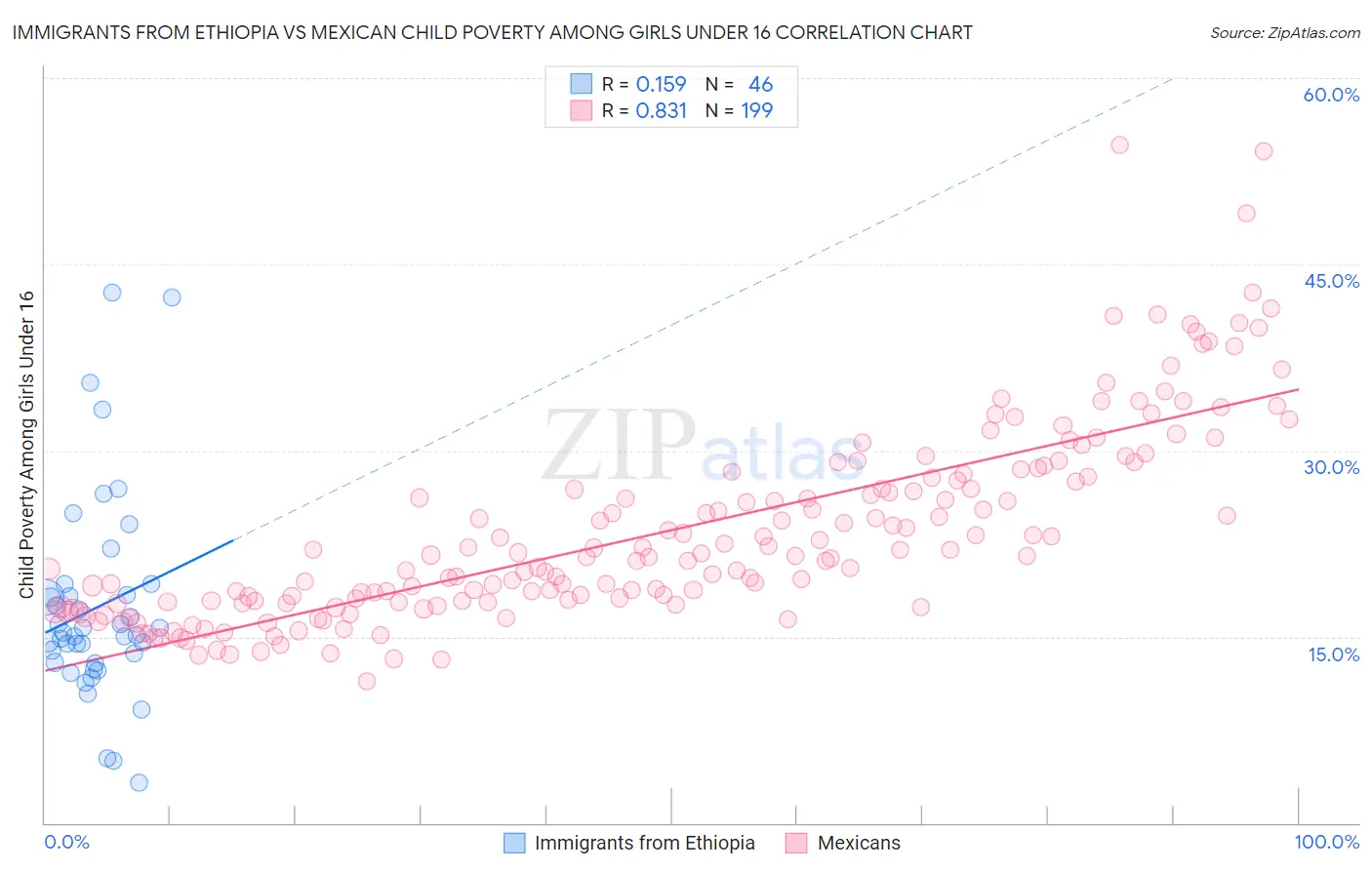 Immigrants from Ethiopia vs Mexican Child Poverty Among Girls Under 16