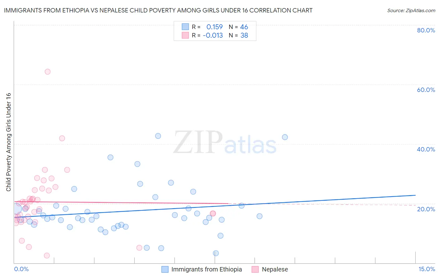 Immigrants from Ethiopia vs Nepalese Child Poverty Among Girls Under 16
