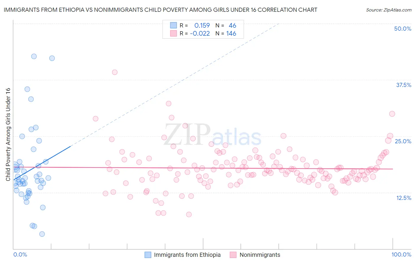 Immigrants from Ethiopia vs Nonimmigrants Child Poverty Among Girls Under 16
