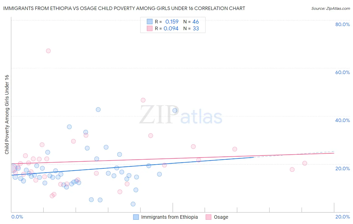 Immigrants from Ethiopia vs Osage Child Poverty Among Girls Under 16