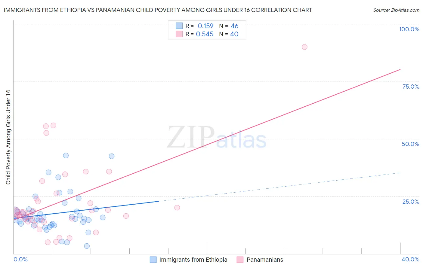 Immigrants from Ethiopia vs Panamanian Child Poverty Among Girls Under 16