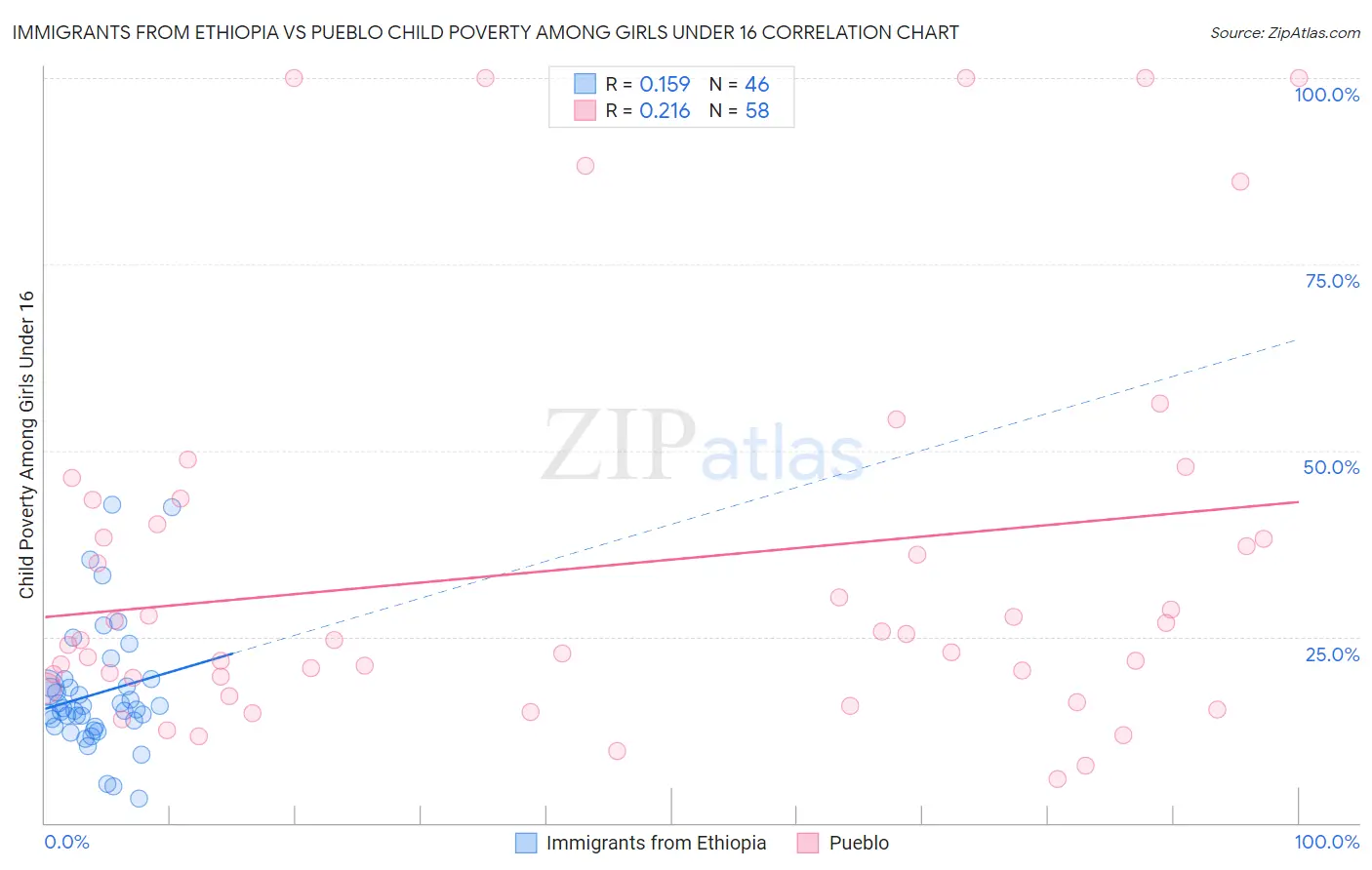 Immigrants from Ethiopia vs Pueblo Child Poverty Among Girls Under 16
