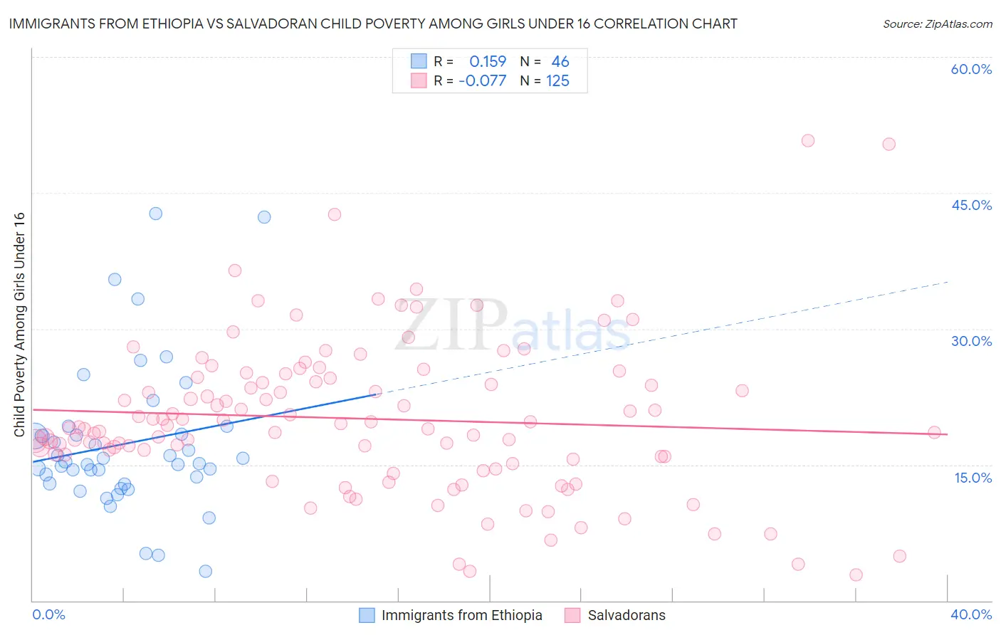 Immigrants from Ethiopia vs Salvadoran Child Poverty Among Girls Under 16