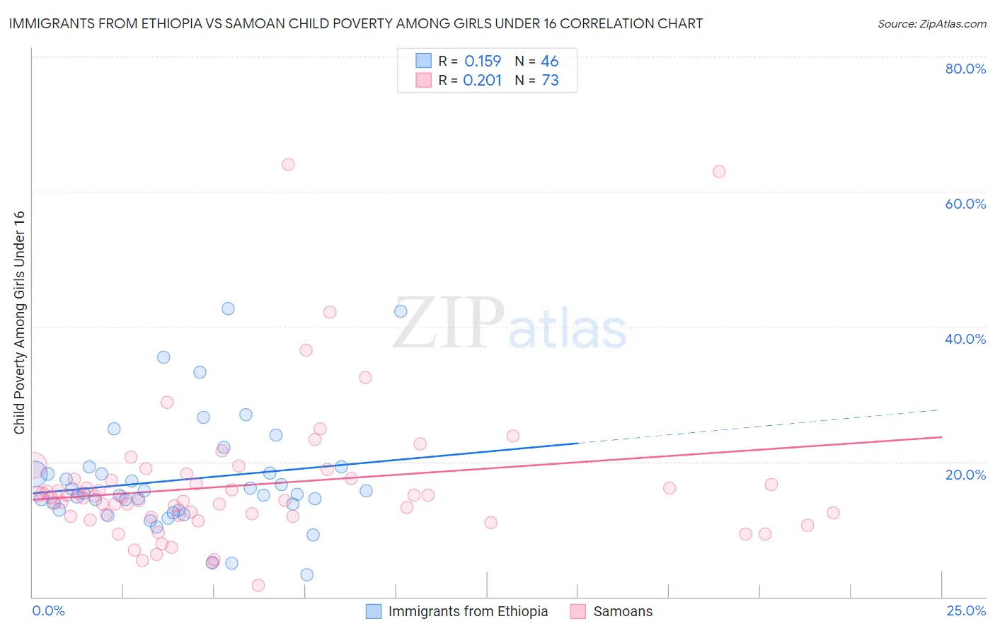 Immigrants from Ethiopia vs Samoan Child Poverty Among Girls Under 16