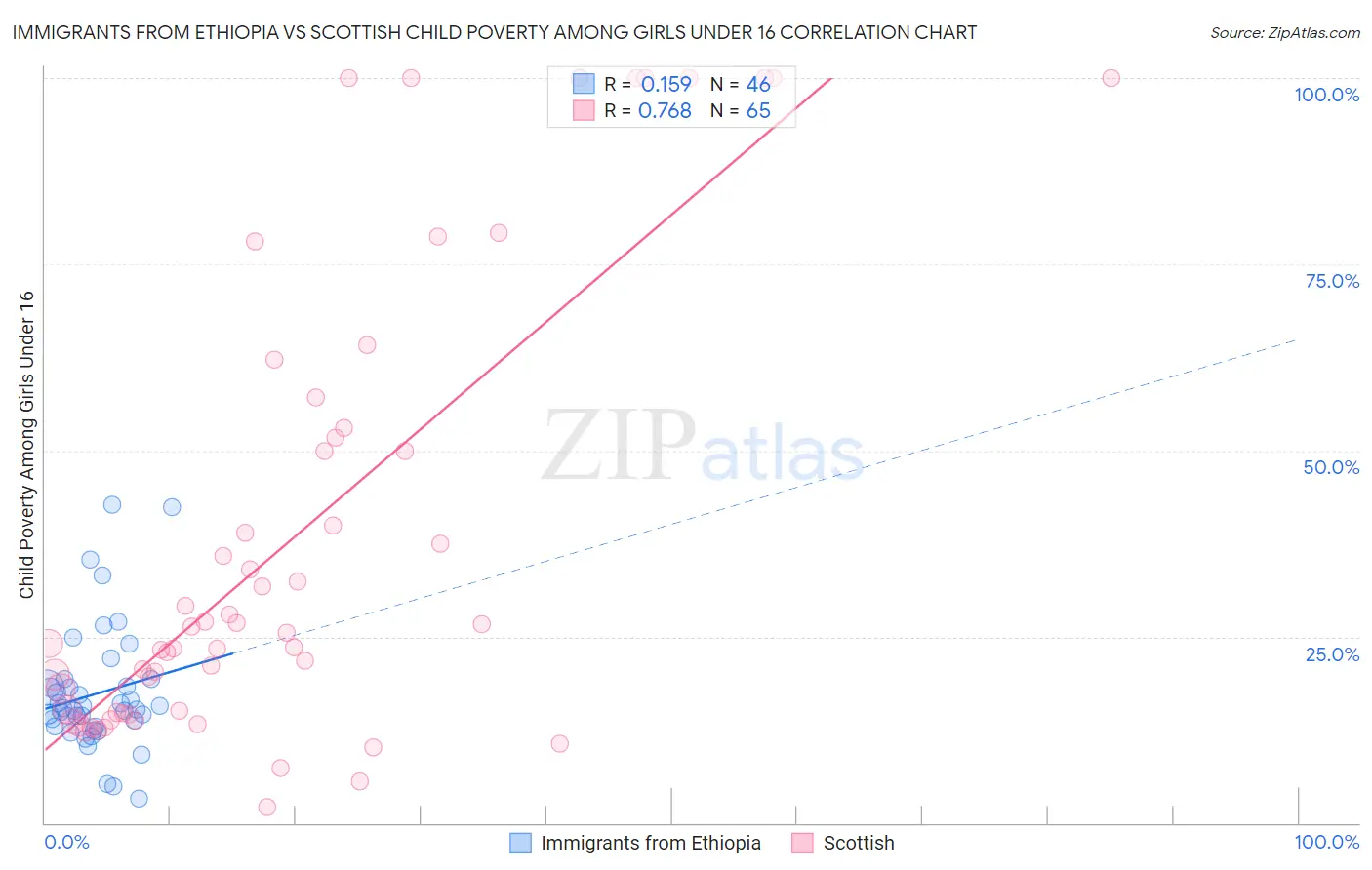 Immigrants from Ethiopia vs Scottish Child Poverty Among Girls Under 16