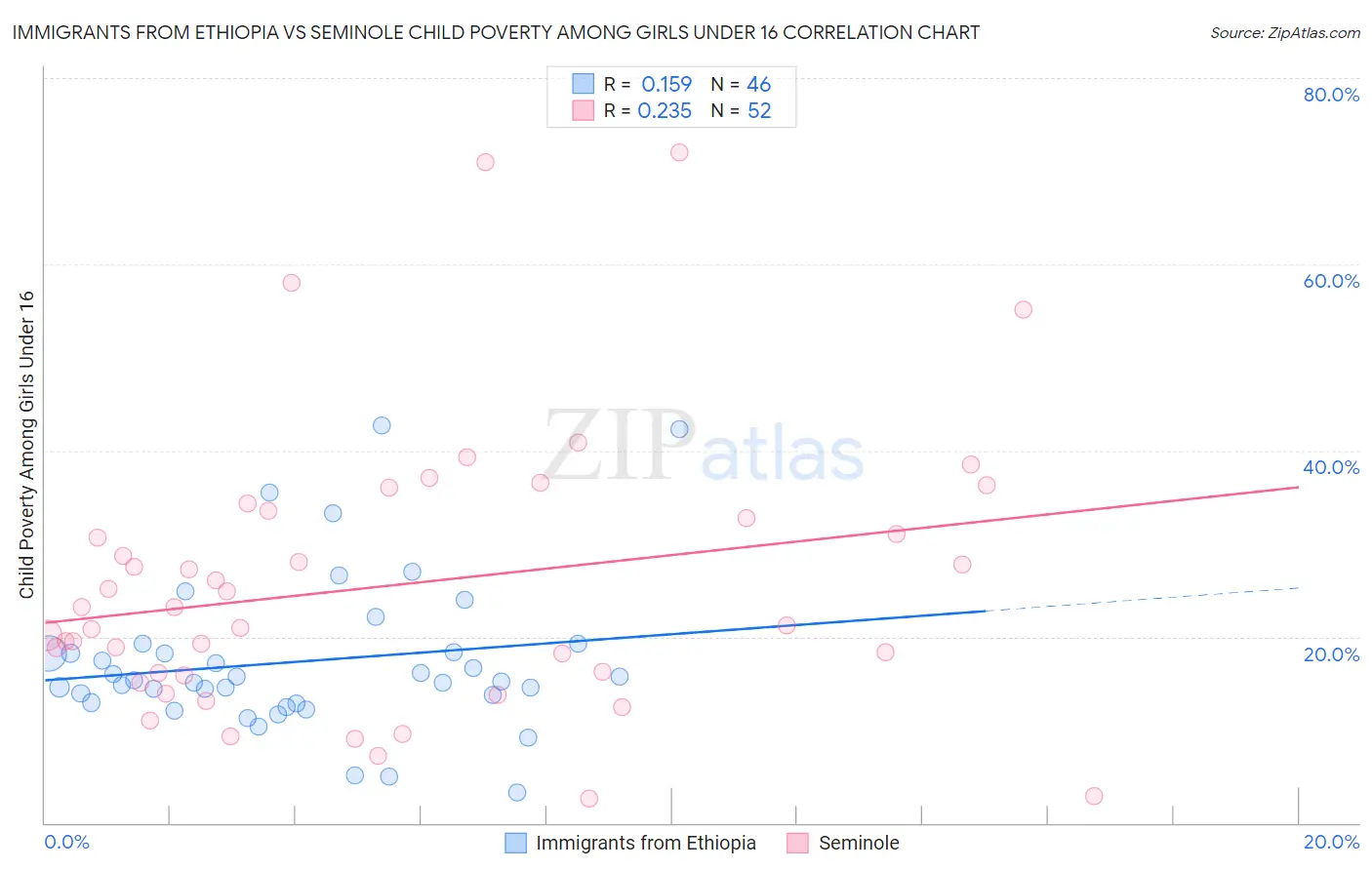 Immigrants from Ethiopia vs Seminole Child Poverty Among Girls Under 16