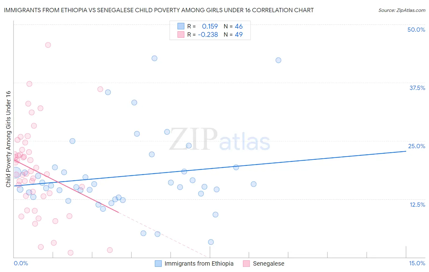 Immigrants from Ethiopia vs Senegalese Child Poverty Among Girls Under 16