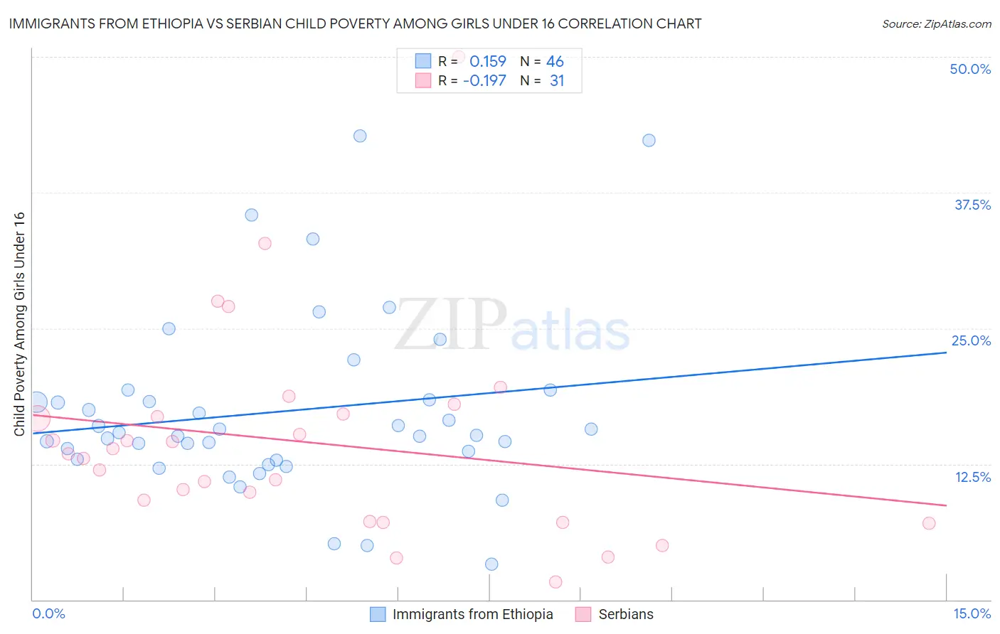 Immigrants from Ethiopia vs Serbian Child Poverty Among Girls Under 16