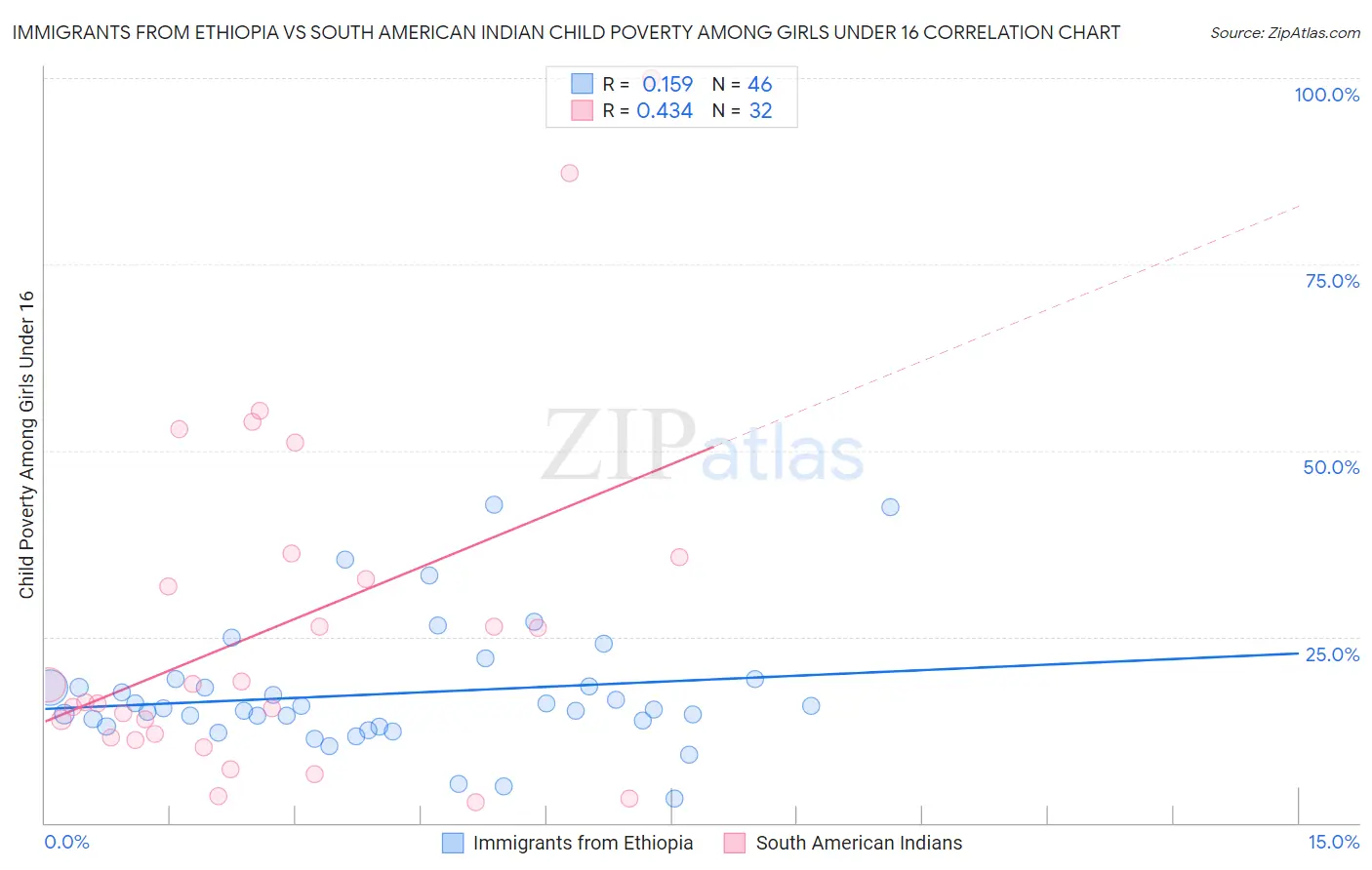 Immigrants from Ethiopia vs South American Indian Child Poverty Among Girls Under 16