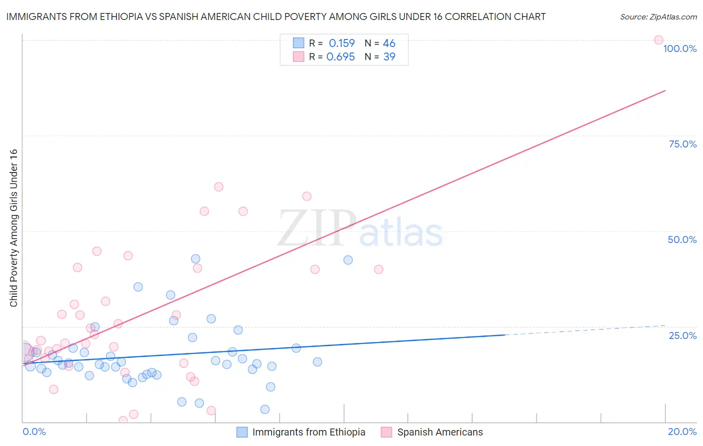 Immigrants from Ethiopia vs Spanish American Child Poverty Among Girls Under 16