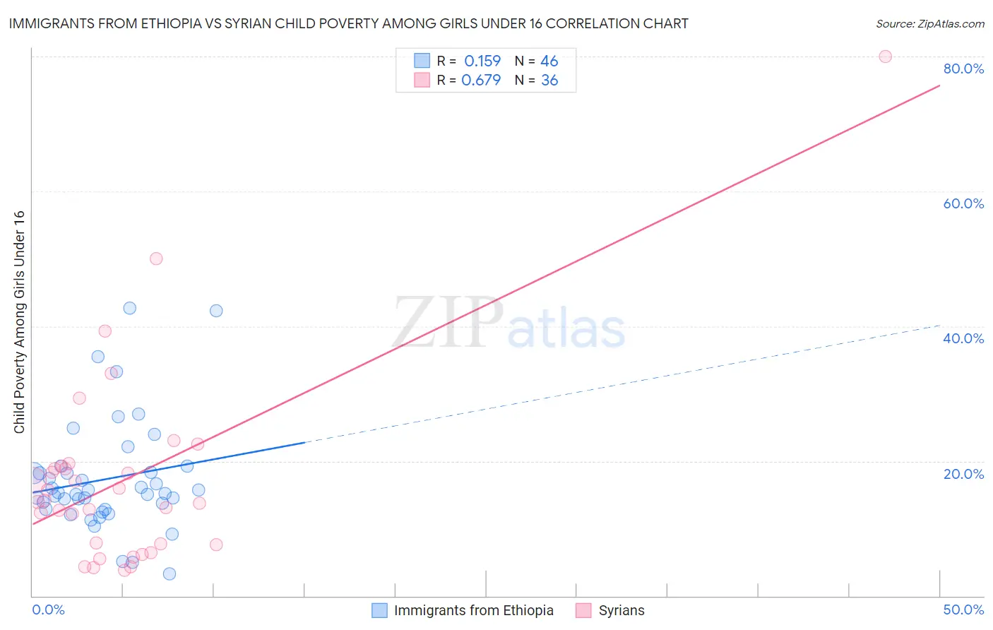 Immigrants from Ethiopia vs Syrian Child Poverty Among Girls Under 16