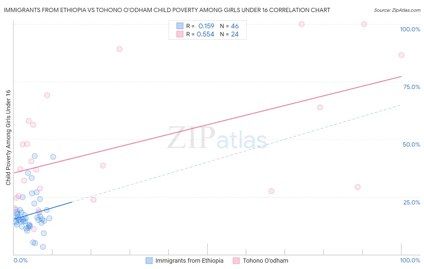 Immigrants from Ethiopia vs Tohono O'odham Child Poverty Among Girls Under 16