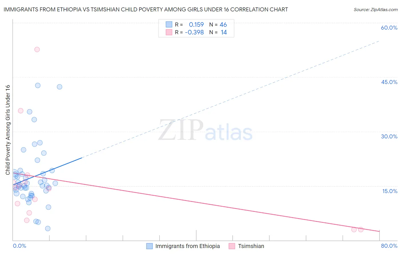 Immigrants from Ethiopia vs Tsimshian Child Poverty Among Girls Under 16