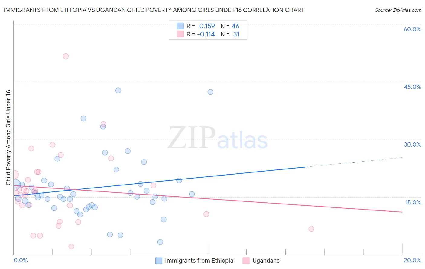 Immigrants from Ethiopia vs Ugandan Child Poverty Among Girls Under 16