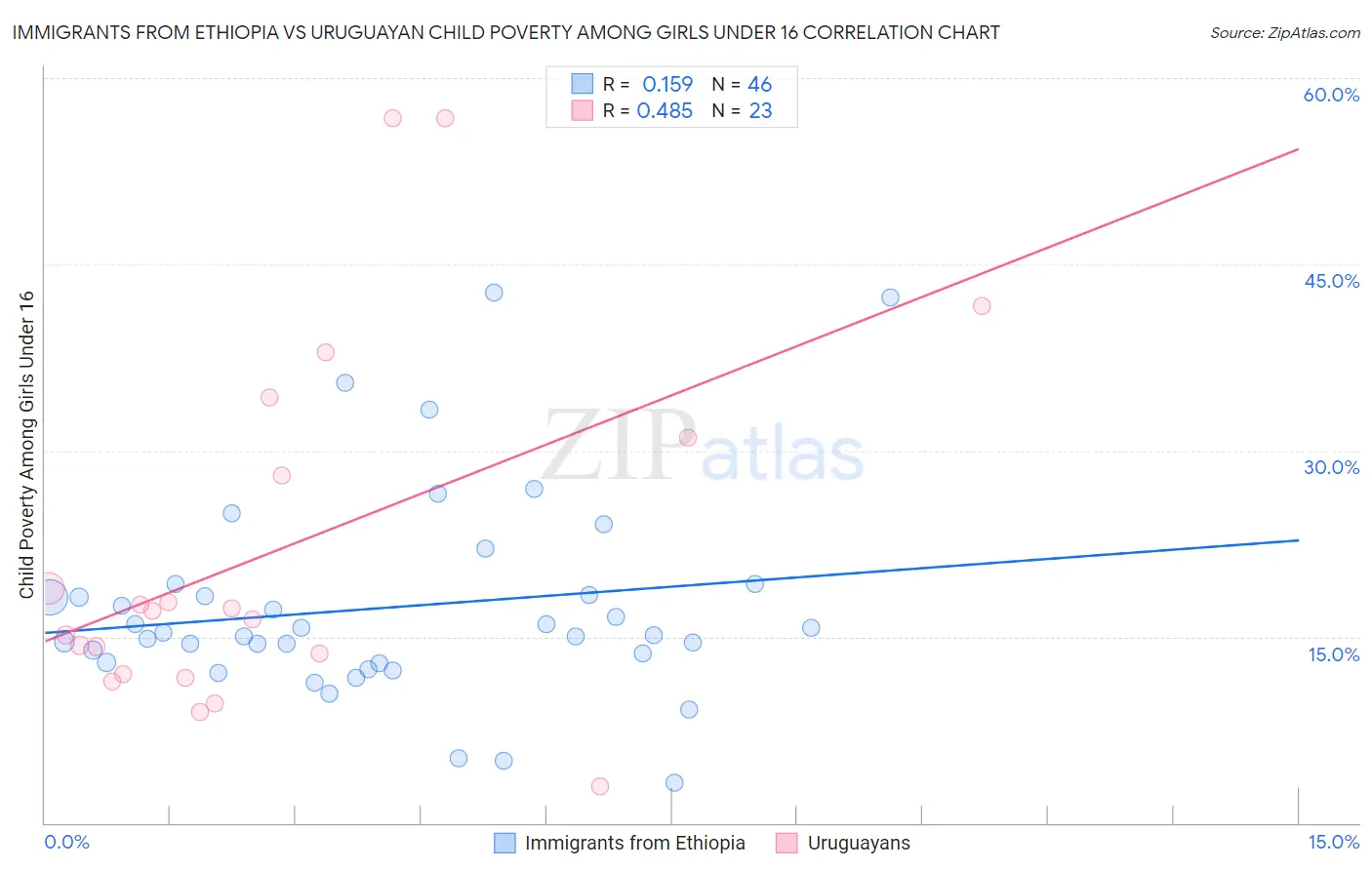 Immigrants from Ethiopia vs Uruguayan Child Poverty Among Girls Under 16
