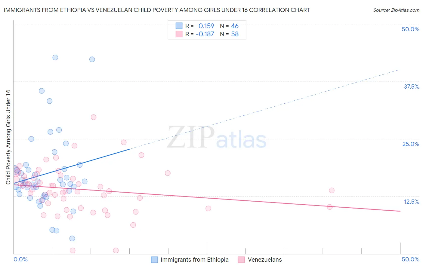 Immigrants from Ethiopia vs Venezuelan Child Poverty Among Girls Under 16