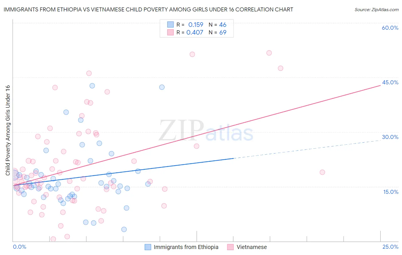 Immigrants from Ethiopia vs Vietnamese Child Poverty Among Girls Under 16