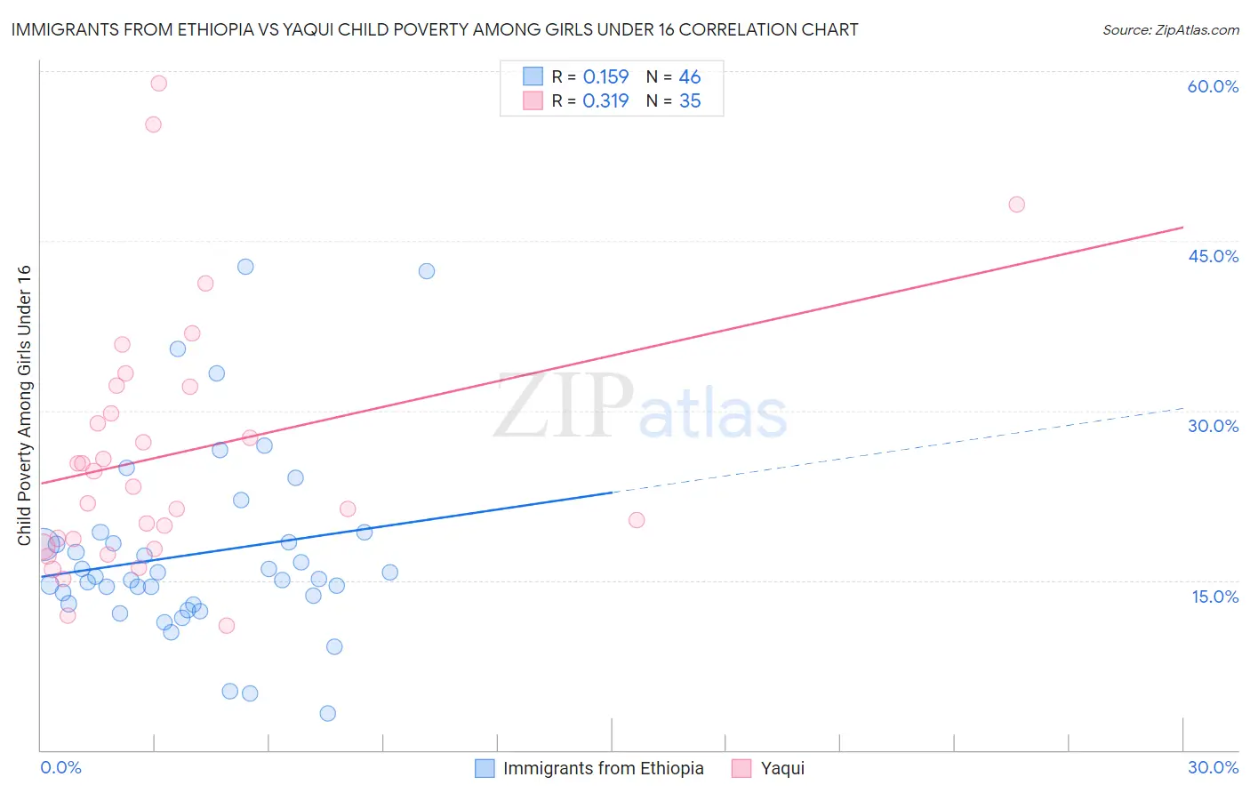 Immigrants from Ethiopia vs Yaqui Child Poverty Among Girls Under 16