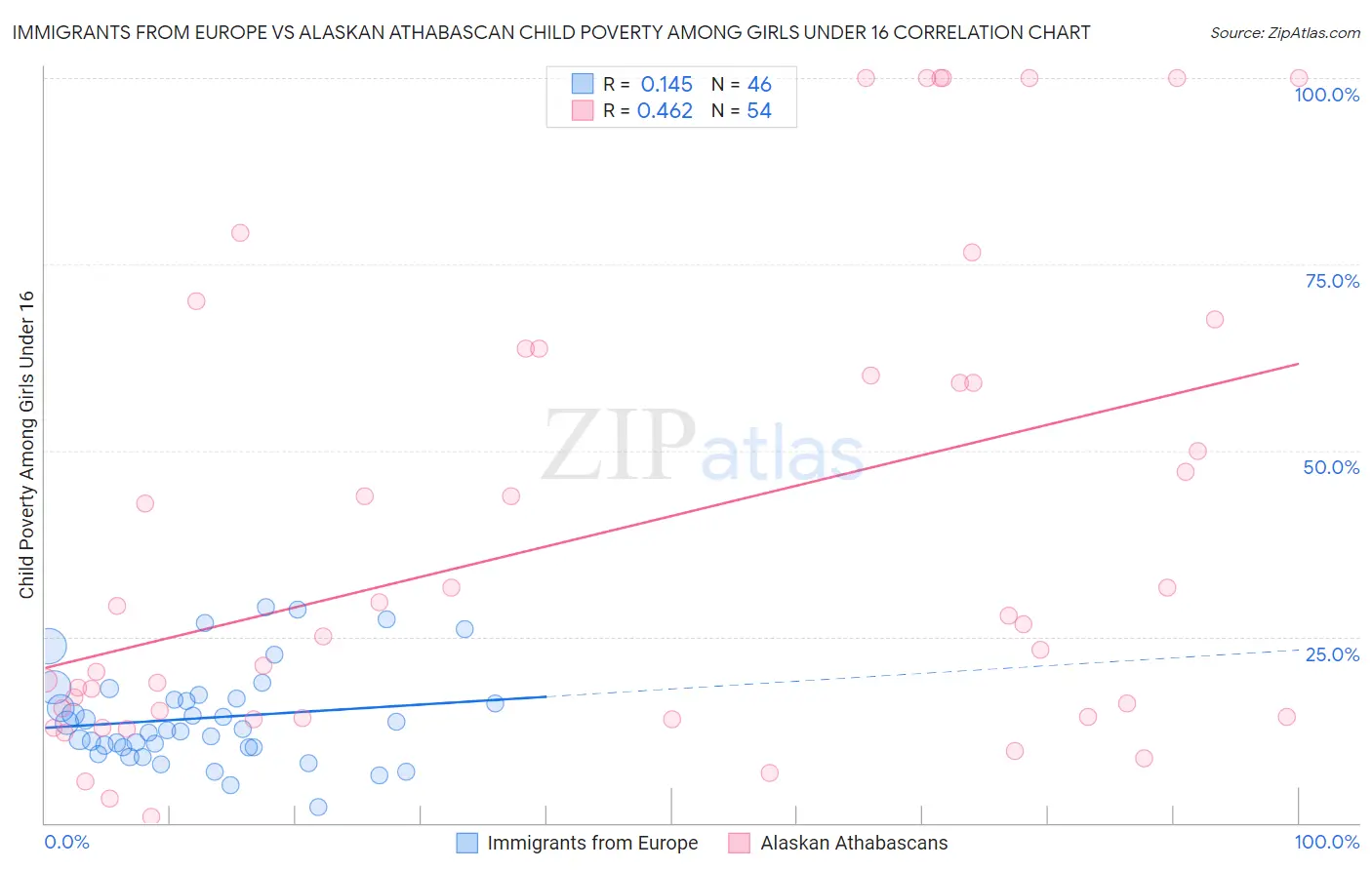 Immigrants from Europe vs Alaskan Athabascan Child Poverty Among Girls Under 16