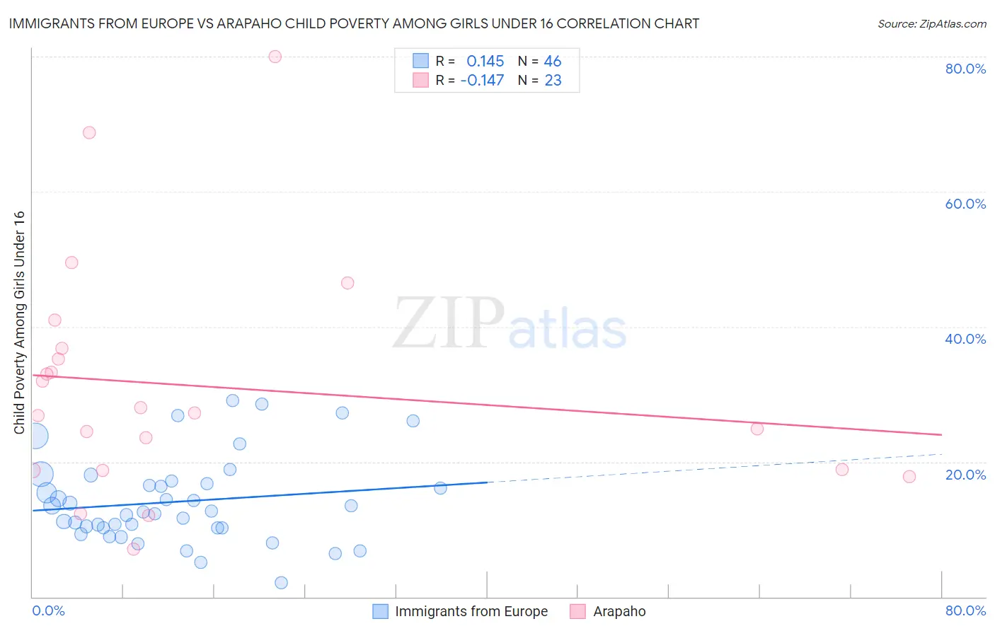 Immigrants from Europe vs Arapaho Child Poverty Among Girls Under 16