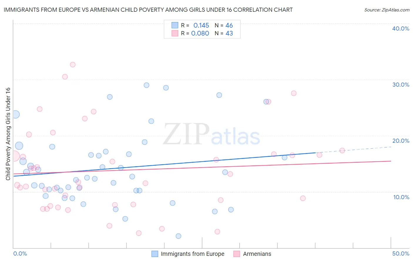 Immigrants from Europe vs Armenian Child Poverty Among Girls Under 16
