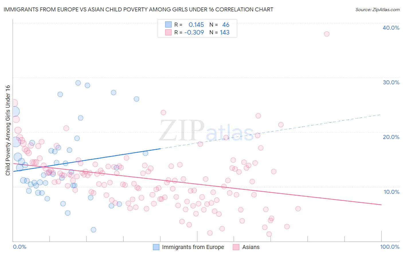 Immigrants from Europe vs Asian Child Poverty Among Girls Under 16