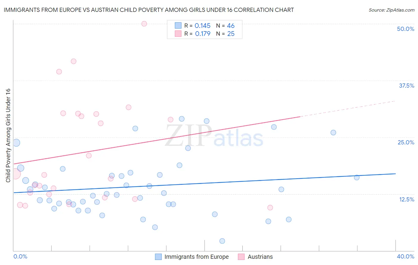 Immigrants from Europe vs Austrian Child Poverty Among Girls Under 16