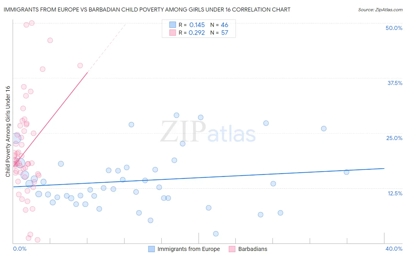 Immigrants from Europe vs Barbadian Child Poverty Among Girls Under 16