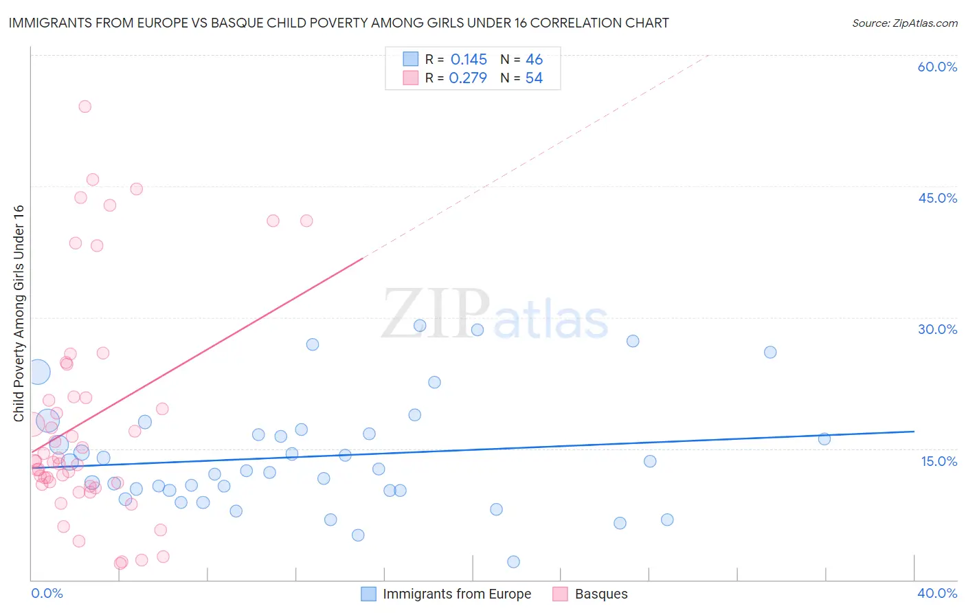 Immigrants from Europe vs Basque Child Poverty Among Girls Under 16