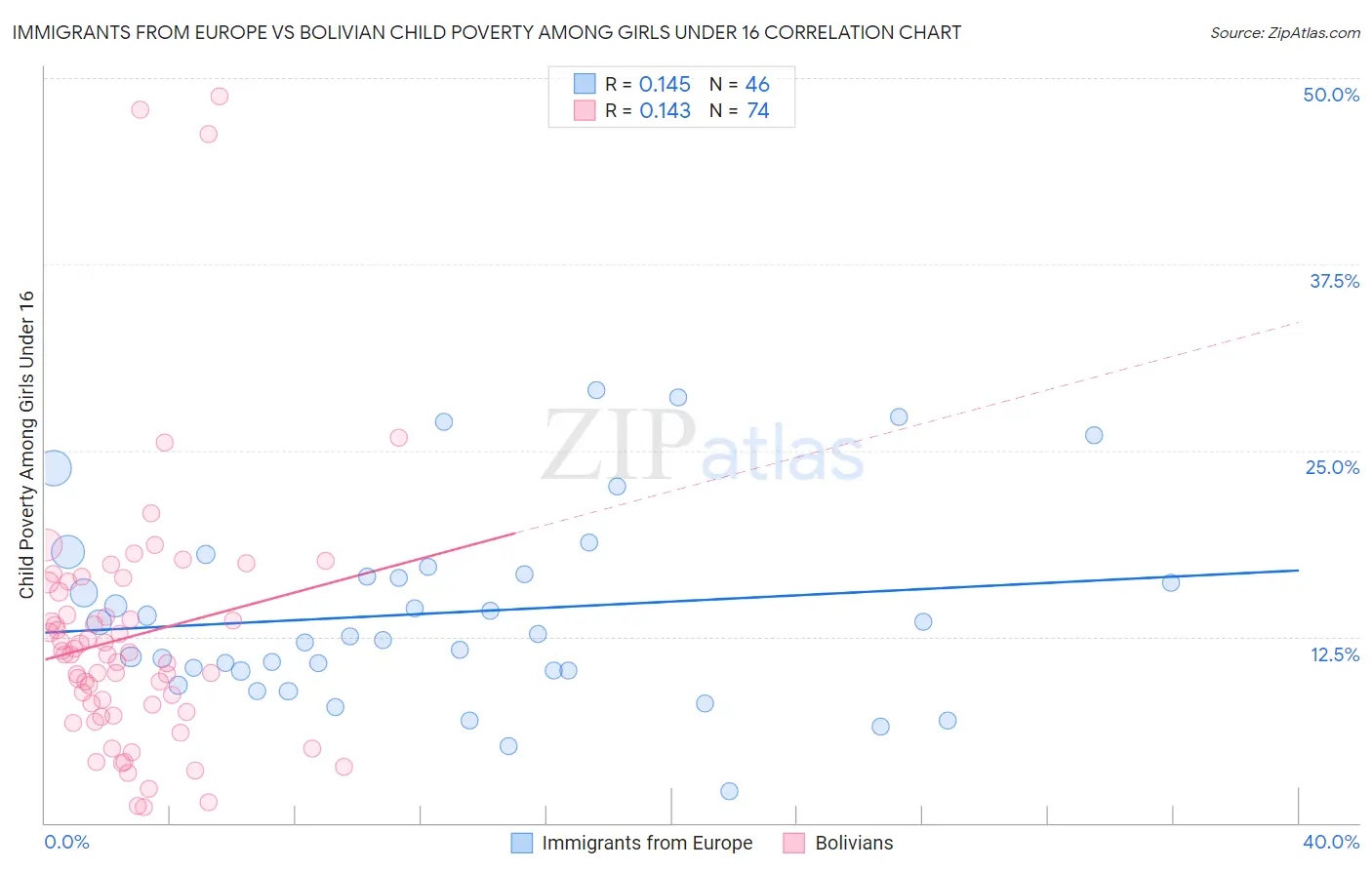 Immigrants from Europe vs Bolivian Child Poverty Among Girls Under 16