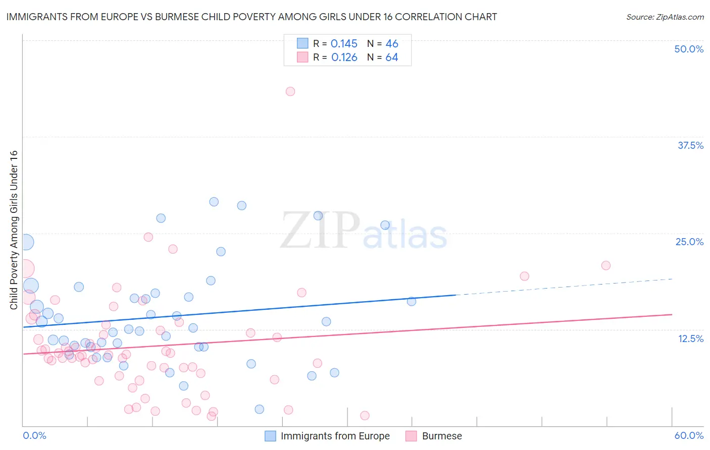 Immigrants from Europe vs Burmese Child Poverty Among Girls Under 16