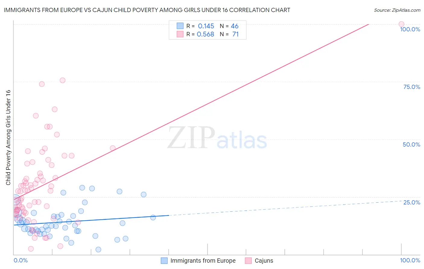 Immigrants from Europe vs Cajun Child Poverty Among Girls Under 16