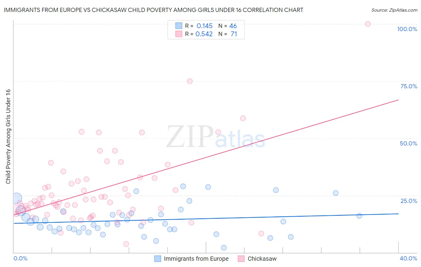 Immigrants from Europe vs Chickasaw Child Poverty Among Girls Under 16