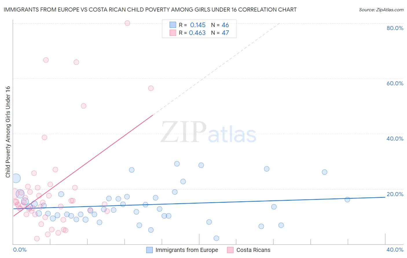 Immigrants from Europe vs Costa Rican Child Poverty Among Girls Under 16
