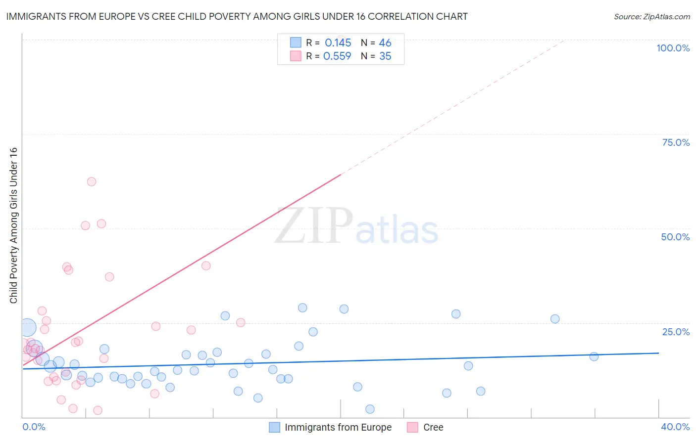 Immigrants from Europe vs Cree Child Poverty Among Girls Under 16