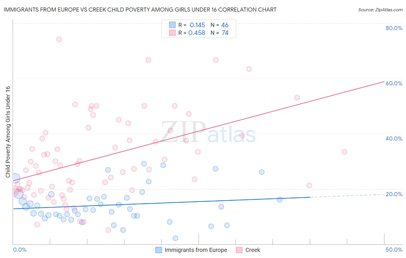 Immigrants from Europe vs Creek Child Poverty Among Girls Under 16